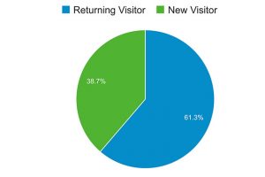 Learn New Visitor Vs Returning Visitor to a website