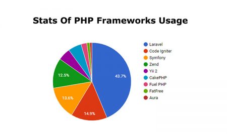 Laravel- One of the Best PHP Framework